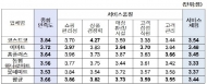 대형마트 만족도 1위는 ‘환경코스트코’