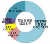 형광등기구, 화재사고 많아
