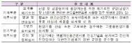 중복된 에너지 설계기준, 친환경주택으로 통합