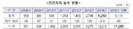 넘쳐나는 민간자격증, 소비자 불만 매년 높아져