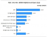 솔로 대학생 크리스마스 계획 1위 ‘알바’