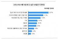 직장인 X-Mas 희망환경선물 1위는?