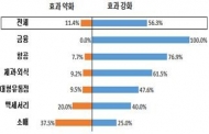 국내 기업, 멤버십서비스 활용실태