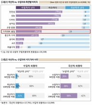 소비자들 “왜 수입차로 몰리나”