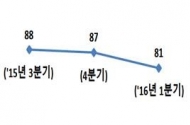 새해 첫 기업경기전망지수 하락 전망