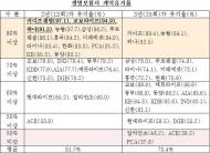 보험사별 계약유지율,카디프.농협.하나   가장 좋아