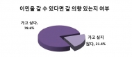 성인남녀 79% “이민 가고 싶어!”