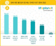 성인남녀 절반 “가족, 지인 암 걸렸을 때 불안하다”