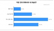 직장인 3명 중 1명 직장에서 “내 모습 다르다”