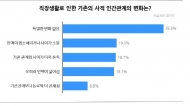 직장인 절반, ‘우물 안 개구리 형’ 인간관계