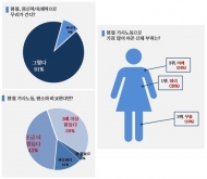 설 명절, 가사노동 주부건강 적신호