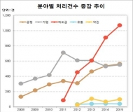 분쟁 조정 처리 건수 1만건 돌파