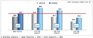 한국인의 안심수준 43.3점, 심각한 수준