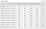 왜... 창업자 4명 중 3명 5년 안에 폐업
