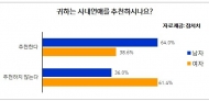 사내연애 동상이몽…남성 ‘추천’ 여성 ‘비추’
