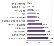 채용 시 직무역량 판단기준 1순위 ‘실무면접·실기시험’