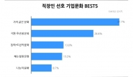 직장인 37.7%, ‘정’주는 기업문화 이상형