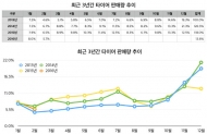 온라인몰에서 타이어 구매 시 오프라인보다 20% 저렴해