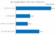 성인 72% 자발적 ‘혼밥족’