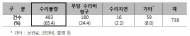 자동차정비, 수리불량 등 소비자불만 많아