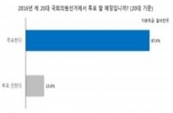 20대 유권자, 10명 중 9명…“당연히 투표”