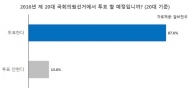20대 유권자 87% “총선, 투표 하겠다”