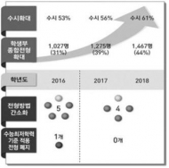 건국대, 2018년 수능 ‘바른 대입전형’…수험생 부담 완화