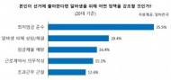 ‘최저임금’…20대에게 가장 중요한 알바정책 1위