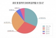 로또 1등 당첨된다면...10명중 3명 SNS에 공개할 것?