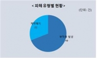 치아교정술, 소비자 피해 주의보