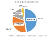 어린이 교통사고 사망자, 7세 이하가 절반