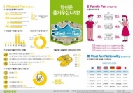 한국인 90%, 일주일 평균 3일…전혀 즐겁지 않아