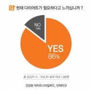 한국 젊은 여성 86%, ‘현재 다이어트가 필요하다’고 느껴