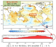 기상청, 올 여름 후반 ‘엘니뇨’약화…‘라니냐’ 온다