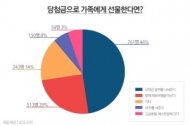 로또 당첨된다면? “가족에게 ‘현금’ 선물할 것”