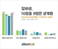 알바생 10명중 9명은 ‘생계형’