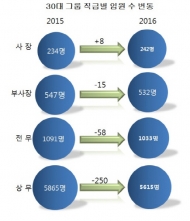 대기업 구조조정 임원 1순위 ‘상무’