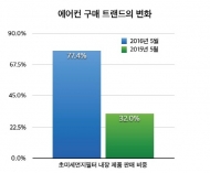 공기청정기 품은 실용적인 ‘멀티형 에어컨’ 판매 급증