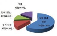 특허청, "미세먼지 주의보 많아짐에 따라 관련 특허 증가"