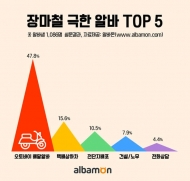 ‘배달 알바’, 장마철 극한 알바 1위로 꼽혀