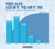 직장인 94%, ‘직장 사춘기’ 겪은 적 있어