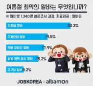 여름철 최고 알바 ‘사무보조’, 최악은 ‘인형탈’