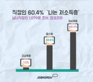 직장인 72%, “소득수준 보면 난 저소득층”