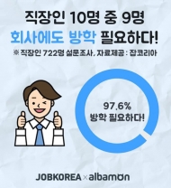 직장인 64%, 휴식 취해도 피로 안풀려 "방학 필요"