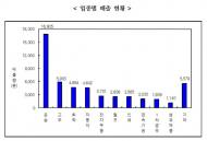 환경부,  ‘2014년 화학물질 배출량 조사결과’ 발표