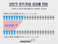 직장인 이직 성공률, 구직자 취업률보다 높아