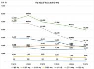 aT, 휴가철 채소가격 지난주를 기점으로 하향 안정