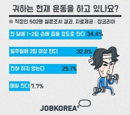 직장인 60%, “하루 종일 앉아 있어 살쪘다”