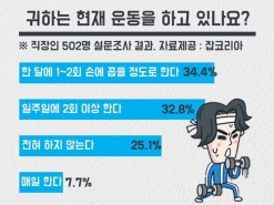 직장인 60%, “하루 종일 앉아 있어 살쪘다”