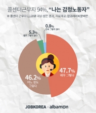 콜센터 근무자 93%, 언어폭력 경험 있어